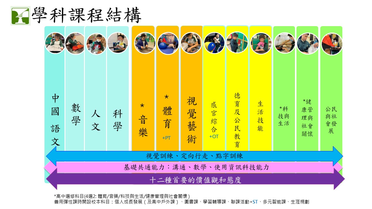恩望學科課程架構圖